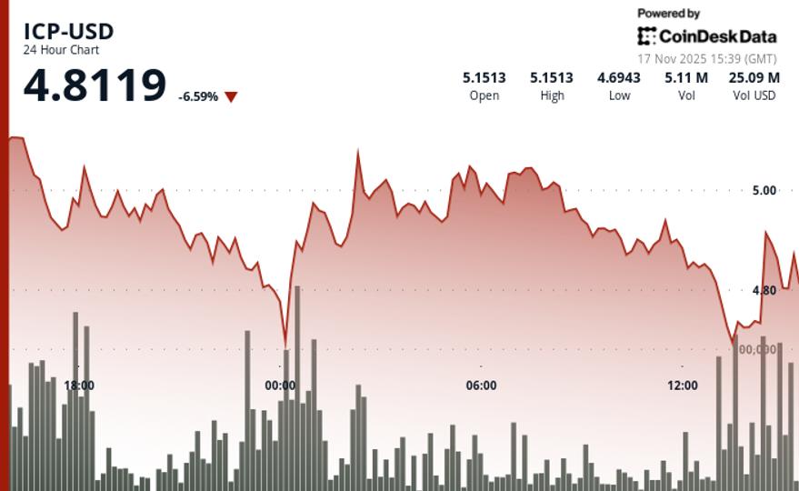 ICP Drops as Breakdown Below $5.00 Extends Multi-Session Weakness