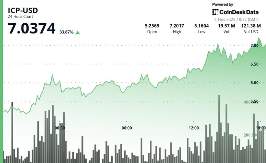 Internet Computer (ICP) Surges Past $7.00 With 34% Rally on Massive Volume