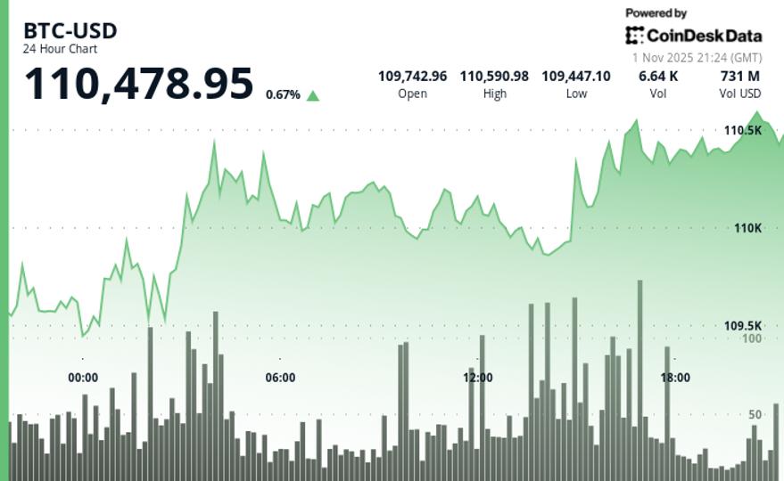 Is November the New October? Analyst Says It’s Bitcoin’s Strongest Month — Here’s the Data