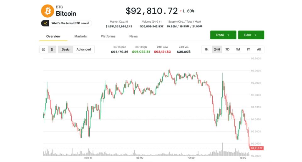 New Lows Below $93K, but Local Bottom Could Be Near, Analysts Say