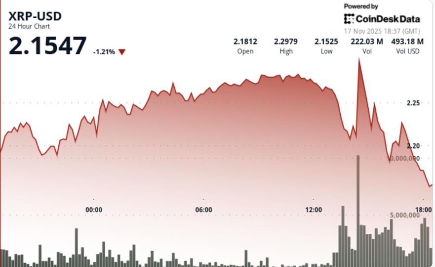 Plunges 5% as Bitcoin Falls Under $93,000