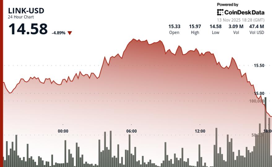 Plunges 5% as Sellers Dominate. Can It Reclaim $15?