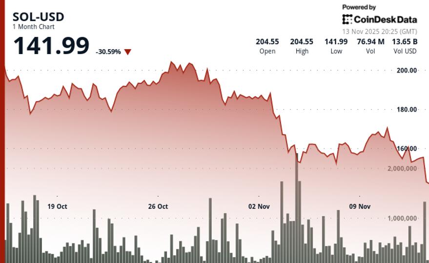 Slides 5% to $145 as Technical Breakdown Overshadows ETF Momentum