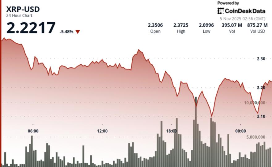 Slides 6% as Bearish Bitcoin Sentiment Weighs Down Ripple-Linked Token