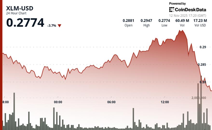 Token Slips 0.2% to $0.2944 as Traders Exhibit Uncertainty