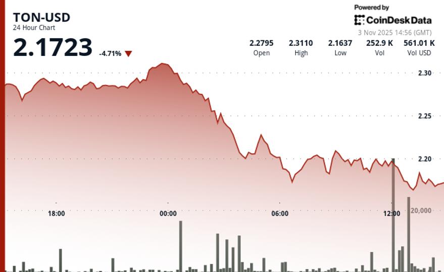 Toncoin (TON) Falls 5% as Nasdaq Flags Rule Violation in $273M Purchase by Major Holder