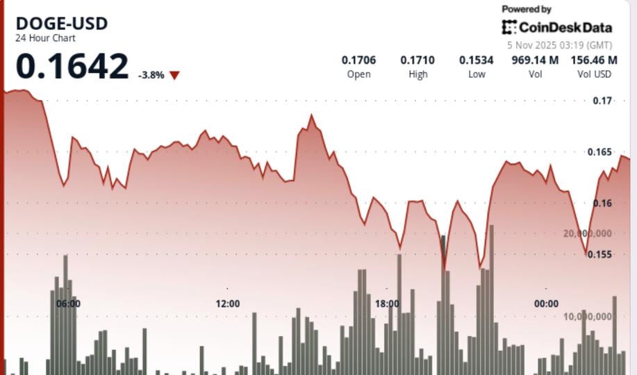 What Next as Dogecoin Falls 5%