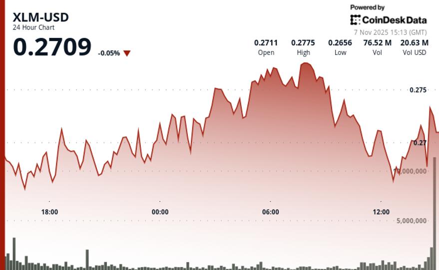 XLM Consolidates After Volatile Session Tests Key Support