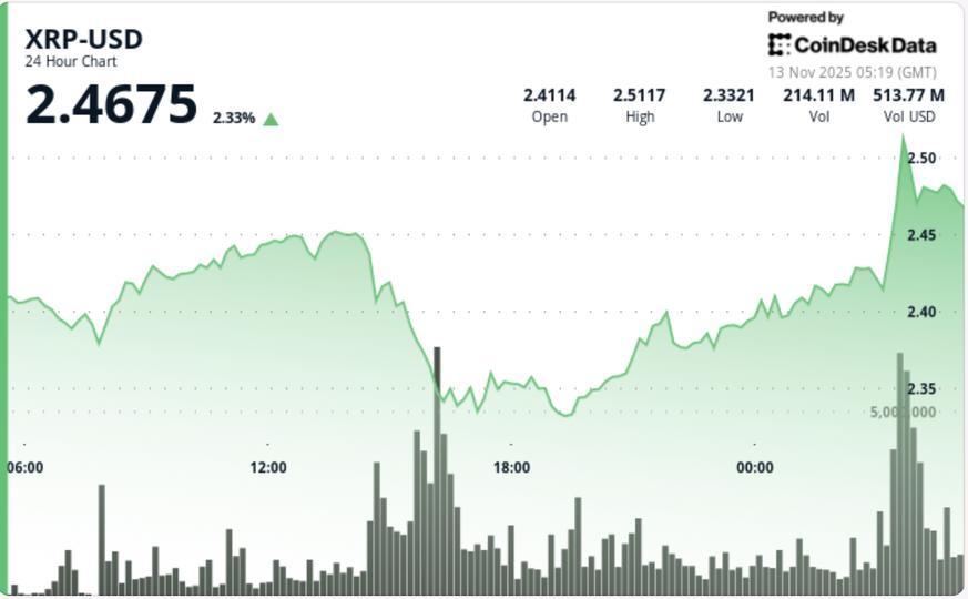 XRP Beats Bitcoin as Ripple-Linked Token's ETF to Go Live at U.S. Market Open